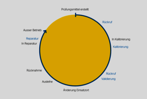 [Translate to English:] Lebenszyklus eines Messmittels in der APTObase